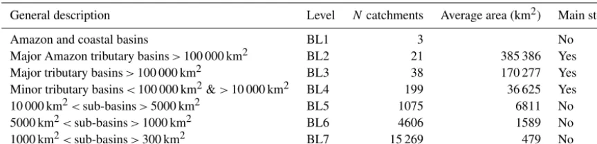 Table 2. General description of catchments system for Amazon region.