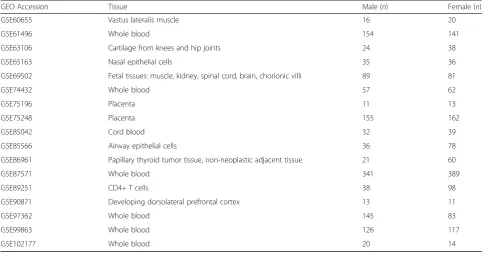 Table 1 Overview of 450K Gene Expression Omnibus datasets used in the current study