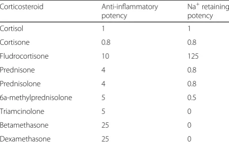 Table 1 Relative potencies of main corticosteroids (modifiedfrom [1])