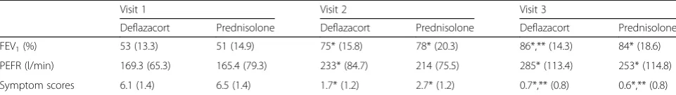 Table 2 Results of pulmonary function tests and symptom scores recorded at baseline (visit 1) and after 2 days (visit 2) and 7 days(visit 3) of treatment with deflazacort or prednisolone in pediatric patients with moderate asthma exacerbation