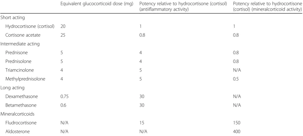 Table 3 Relative potencies and equivalent doses of corticosteroids [Modified from 20]