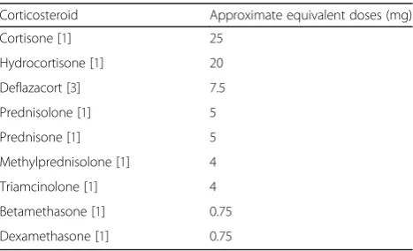 Table 4 Conversion of corticosteroid doses. Elaboration of datafrom [1] and [3]