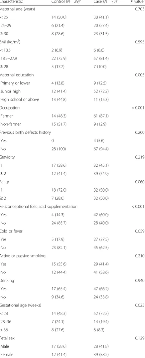 Table 1 Characteristics of NTD cases and controls in phase 2 formethylation assay