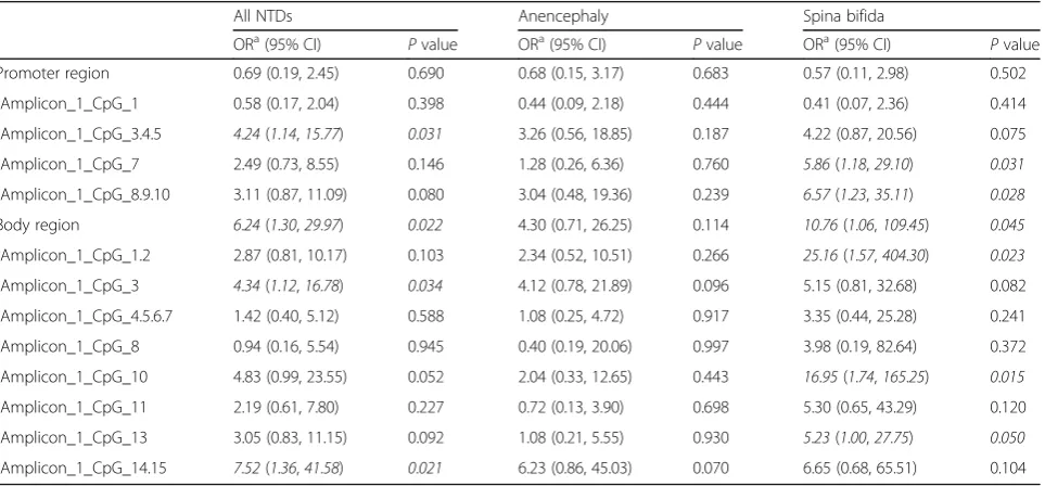 Table 2 Risks of NTDs associated with methylation level of PAX3 gene in fetal neural tissues