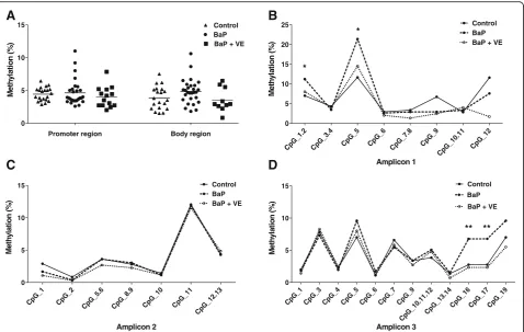 Fig. 4 The effects of BaP and vitamin E on TAC and SOD activity in E10.5 mouse embryos