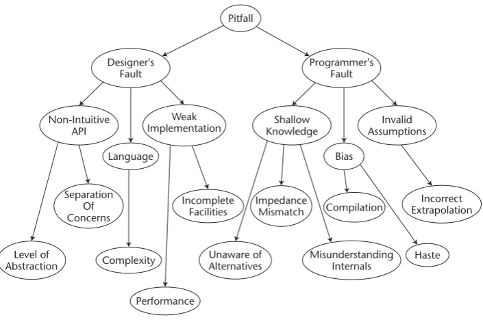 Figure i.1 A pitfall taxonomy.