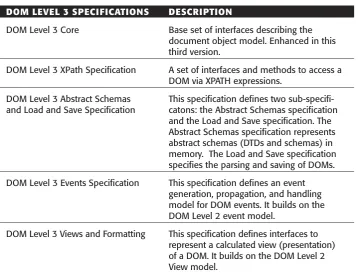 Table 9.1DOM Level 3 Specifications