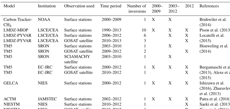 Table 3. Top-down studies used in this study with their contribution to the decadal and yearly estimates