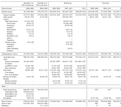 Table 2. Global methane emissions by source type in Tg CHbottom-up (middle column) and top-down (right columns)
