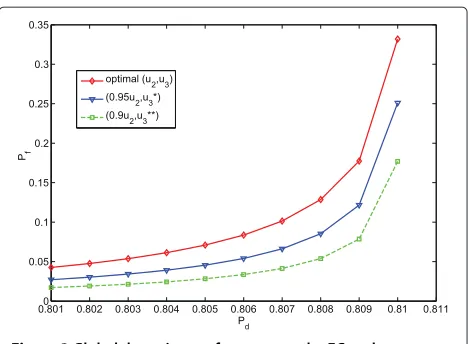 Figure 3 Global detection performance at the FC under