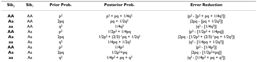 Table 1: Sib2 inference error reduction when Sib1 genotype is known. 