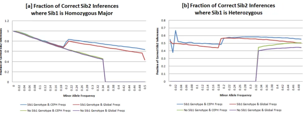 Figure 4major or (b)heterozygousFraction of correct Sib2 inferences: the fraction of Sib2 SNPs that can be correctly identified when Sib1 is (a)homozygous Fraction of correct Sib2 inferences: the fraction of Sib2 SNPs that can be correctly identified when 