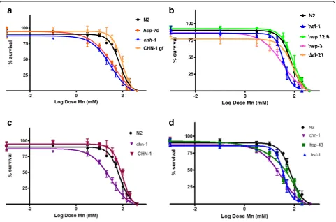 Table 2 Lethal concentration 50 % for each HSP strain exposed to Mn