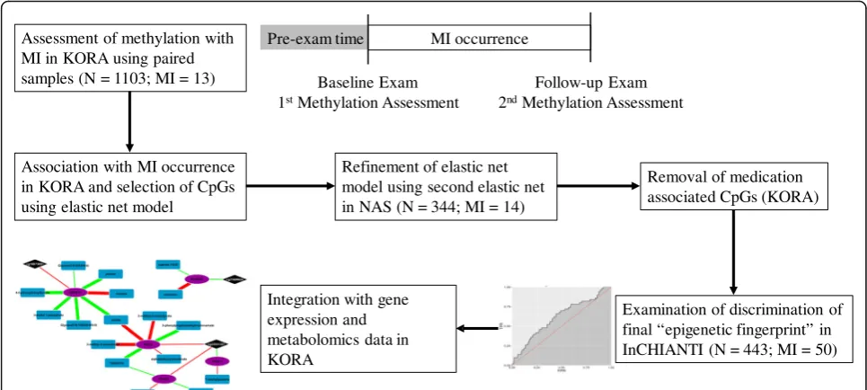 Fig. 3 Development of the epigenetic fingerprint. Flowchart depicting the discovery and validation of CpGs where the change in methylationbetween baseline and follow-up exams is associated with the occurrence of a MI, i.e., an epigenetic fingerprint of MI