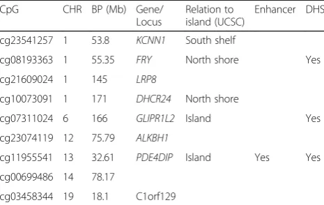 Table 2 The 9 CpGs that composes the epigenetic fingerprintof MI
