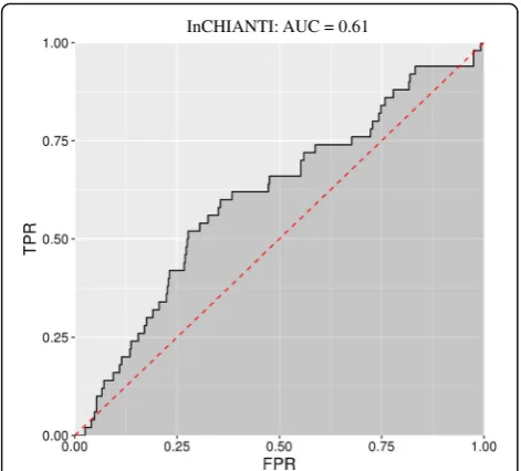 Table 3 Model statistics for the epigenetic fingerprint for KORA,NAS, and InCHIANTI