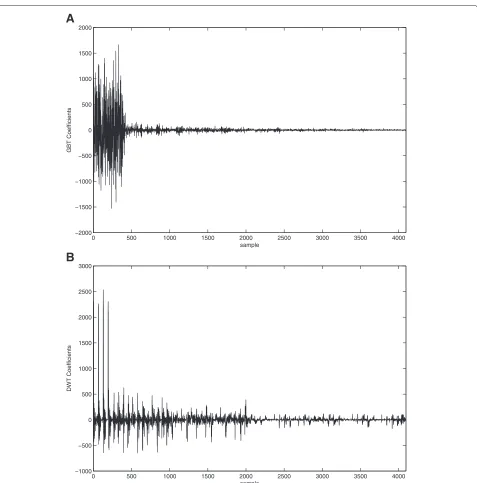 Figure 7 Coefficient vectors of GBT and DWT. (A) GBT vector of the D104 fragment in Figure 6