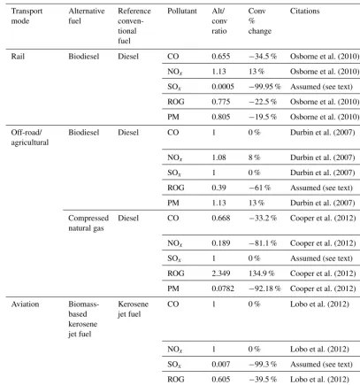 Table 2. Emissions rate changes for alternative fuels in off-road vehicles.