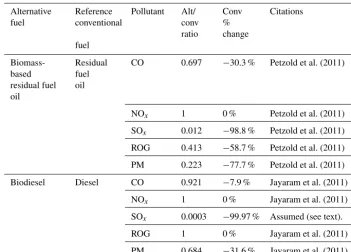 Table 3. Emissions rate changes from ships changing from conventional fuels to biofuels.