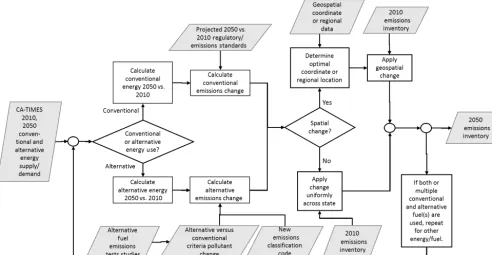 Figure 2. Process diagram of emissions inventory generation for each sector or mode.