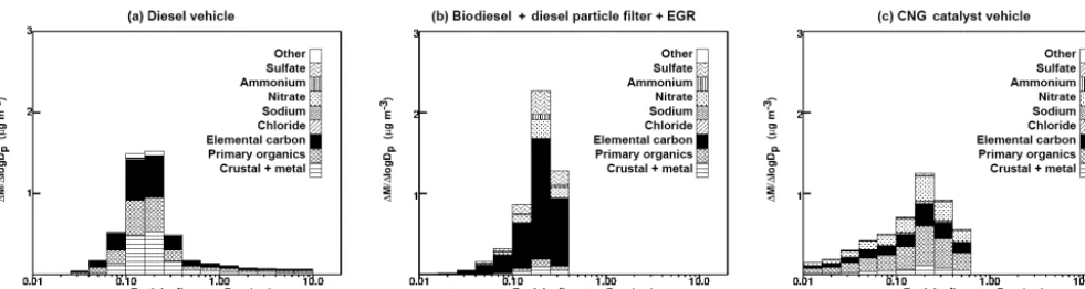 Figure 6. Particle emissions size and composition distribution for diesel vehicles (a), biodiesel vehicles (b), and CNG catalyst-equippedvehicles (c).