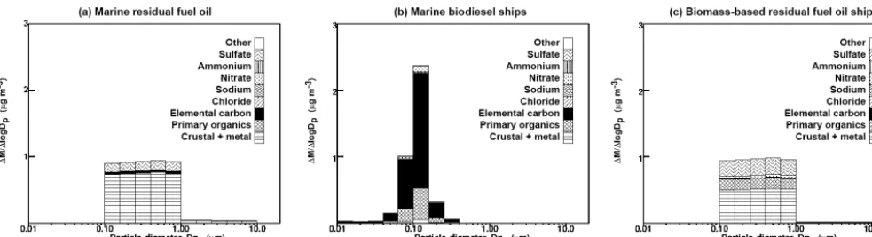 Figure 8. Particle emissions size and composition distribution for ships powered by marine residual oil (a), marine biodiesel (b), andbiomass-based residual fuel oil (c).