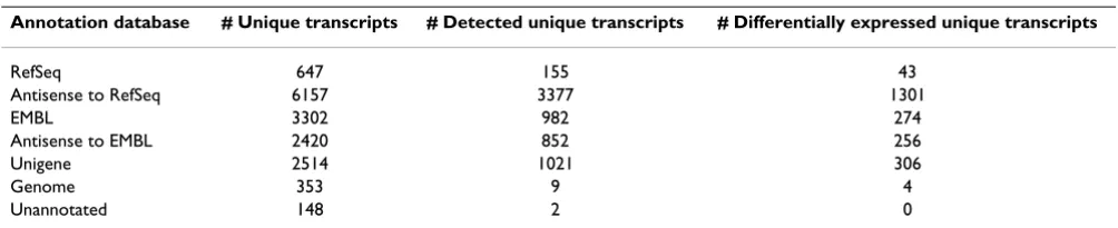 Table 2: Experimental detection of the Lung Cancer DSA unique content in matched normal tumor lung tissue.