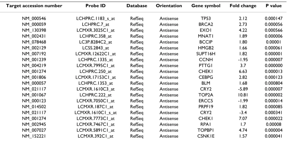 Table 3: Gene Ontology mining of the experimentally detected unique Lung DSA transcripts associated annotation.