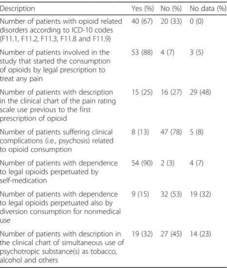 Table 2 Clinical description of the characteristic related withdependence to legally opioids observed in the 60 patientsstudied
