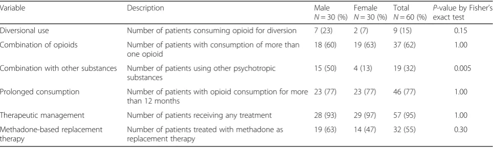 Table 3 Comparison of the pattern of consumption in the 60 patients by gender