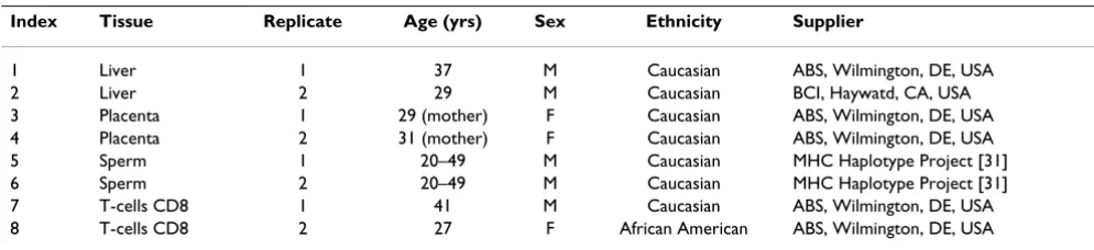 Table 1: Tissues and cell types used in this study