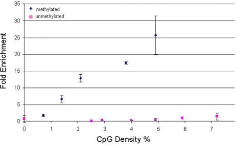 Figure 1Correlation between enrichment after MeDIP and CpG densityated amplicons display an approximately linear dependency on CpG density (CpG density equals the number CpG sites per the MeDIP versus input fractions was calculated based on qRT-PCR data