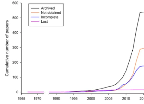 Figure 1. Cumulative number of papers for which data have beenincluded in the compilation (“archived”), papers for which datacould not be obtained (“not obtained”), papers which reported lessthan two carbonate system parameters (“incomplete”) and papersfor which the data have been lost (“lost”).
