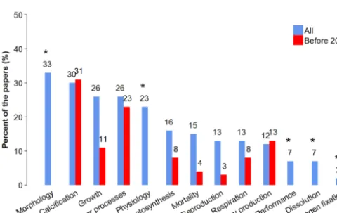 Figure 3. Taxonomic coverage of the papers from which data havebeen included in the OA-ICC data compilation, compared to thosearchived prior to 2010