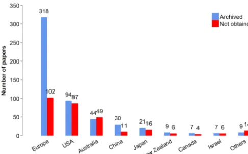 Figure 6. Countries of afﬁliation of ﬁrst author of papers fromwhich data were archived and papers for which data could not beobtained.