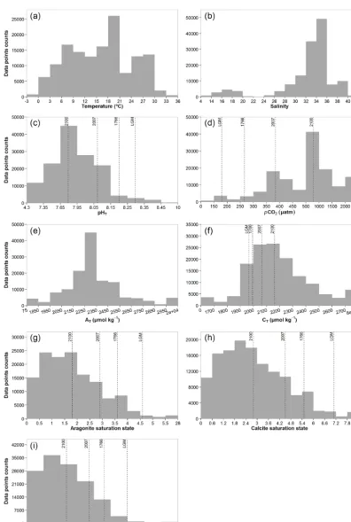 Figure 8. (a)carbonate ion coverage in the compilation. The dashed vertical lines indicate the average open-ocean surface values, during the Last Glacial Temperature, (b) salinity, (c) pHT, (d) pCO2, (e) AT, (f) CT, (g) aragonite saturation state, (h) calcite saturation state and (i)Maximum (LGM), 1766, 2007 and 2100 (see the values in Table 1.1 of Gattuso and Hansson, 2011).