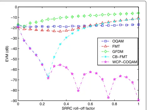 Figure 13 EVM evaluation, E2E case.factor 32;L SRRC filter with overlapping M = 64; K = 32; N2 = (5/4)M for GFDM and CB-FMT;GI = M/4 and LRI = 6 for WCP-COQAM.