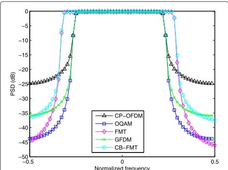 Figure 1 Estimated PSD corresponding to the SoTA schemes.CP-OFDM, GFDM, and CB-FMT; SRRC filter of roll-off factor 0.2 withoverlapping factor 32 for OQAM, FMT, GFDM, and CB-FMT;NPSD evaluation: M = 64 and M/2 active carriers; CP length M/4 for2 = (5/4)M for FMT and CB-FMT; K = 32 for GFDM and CB-FMT.