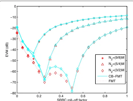 Figure 4 EVM evaluation E2E case.M SRRC filter of overlap factor 32, = 64, N2 = {9/8, 5/4, 3/2}M, K = 32 for CB-FMT.