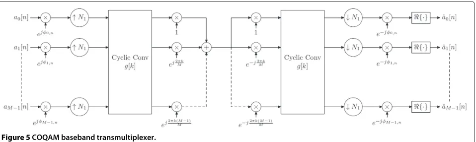 Figure 6 Efficient implementation of the COQAM modulator: IFFT-based algorithm.