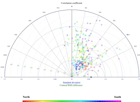 Figure 8. Comparison of simulated discharge with 287 gauges provided by ArcticNET (http://www.r-arcticnet.sr.unh.edu/v4.0/index.html)and UNH/GRDC (http://www.grdc.sr.unh.edu/index.html)