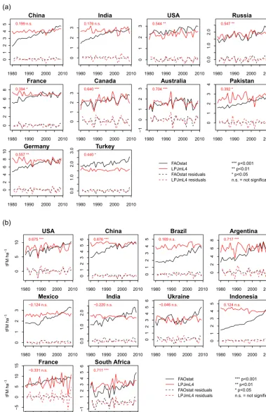 Figure 12. Evaluation of simulated yield variability for wheat (a) and maize (b) in comparison to FAO data (http://www.fao.org/faostat/en/#data/QC).