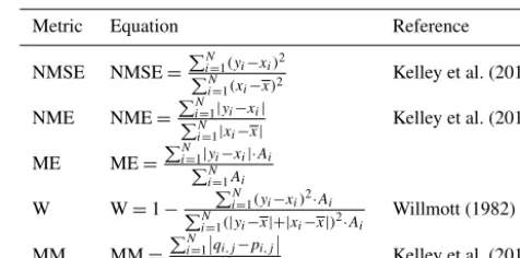 Table 1. Evaluation metrics used in this study.