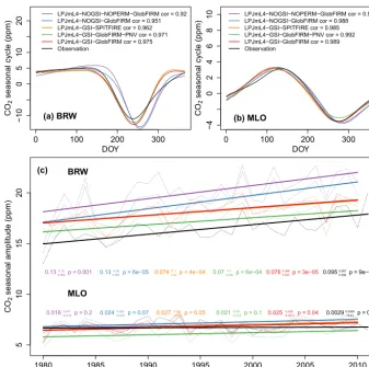 Figure 2. Comparison of the atmospheric CO2 concentration at Mauna Loa (MLO) and Point Barrow (BRW) simulated in the differentLPJmL4 experiments