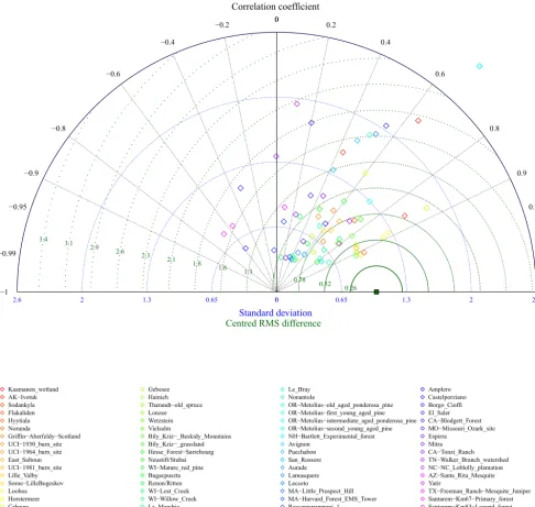Figure 3. Net ecosystem exchange rate measured at eddy ﬂux towers: ORNL DAAC (2011). Available online at FLUXNET (http://ﬂuxnet.ﬂuxdata.org/data/la-thuile-dataset/)