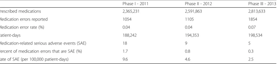 Table 2 Medication error rates over the study phases