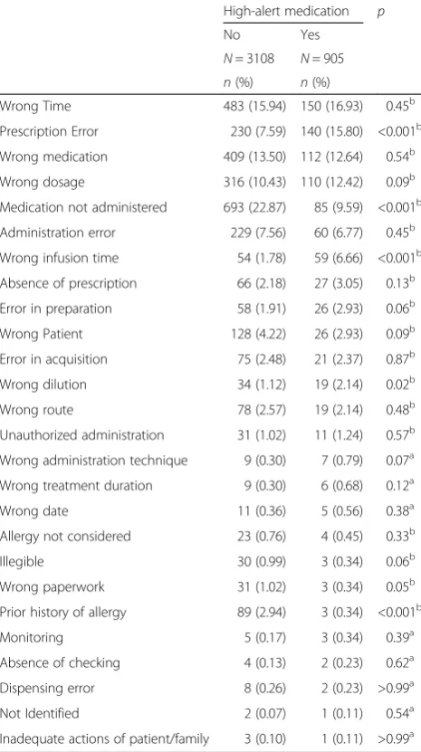 Table 4 Types of errors for high-alert medications from 2011 to2013