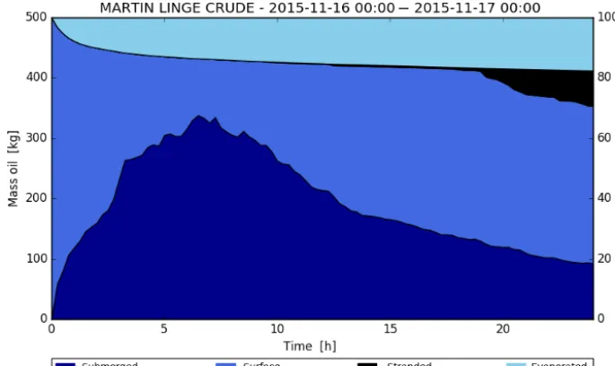 Figure 5. Vertical proﬁle of the amount of (oil) elements. The bot-tom bar is an interactive slider, which the user can pull left/right tosee the time variation of the vertical distribution.