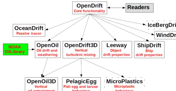 Figure 6. Illustration of how OpenDrift modules for speciﬁc applications (white boxes) inherit common functionality from the core module.This includes functionality to interact with Readers for obtaining forcing data