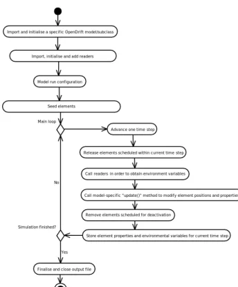Figure 1. Flowchart of an OpenDrift simulation.